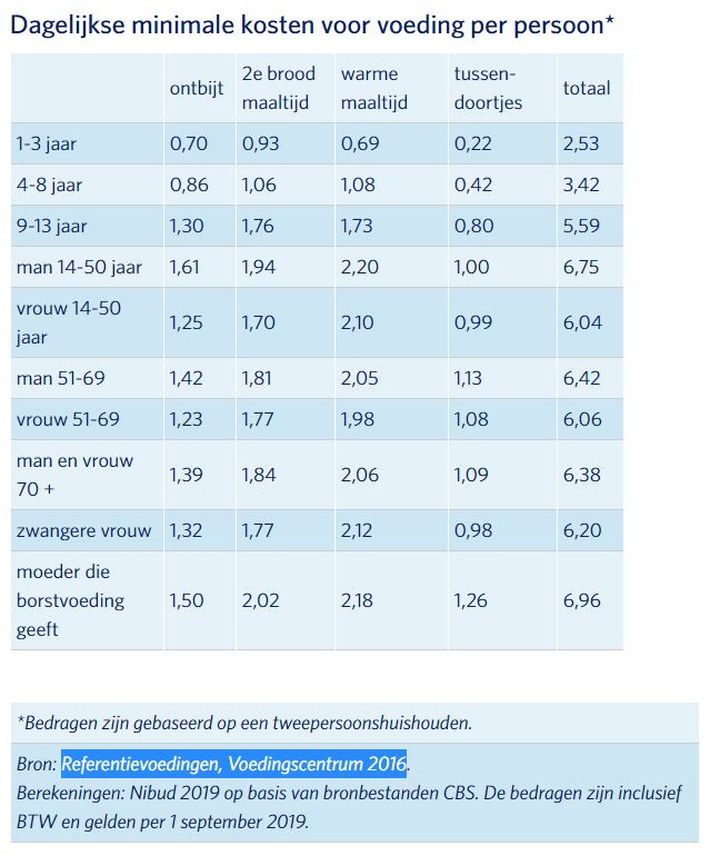 Nibud.nl eetbehoefte gemiddelde Nederlander